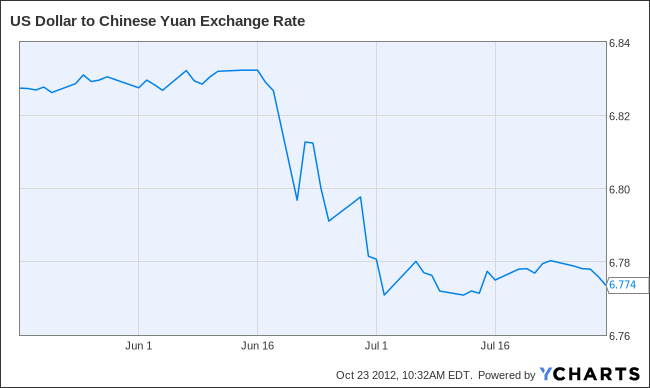 US Dollar to Chinese Yuan Exchange Rate Chart
