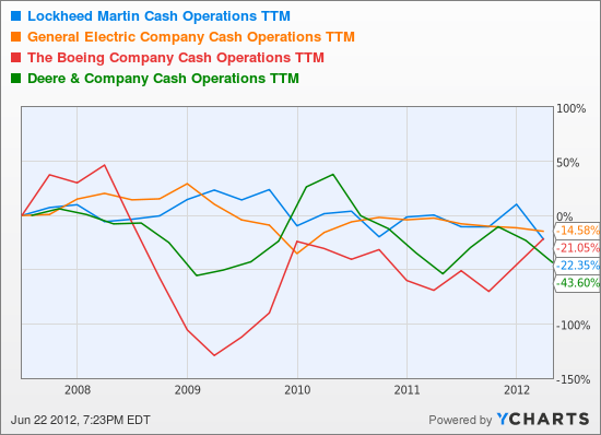 LMT Cash Operations TTM Chart