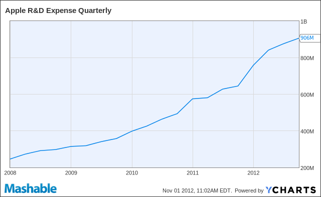AAPL R&D Expense Quarterly Chart