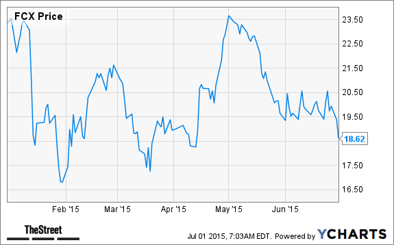 FCX Chart
