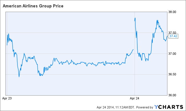 AAL Chart