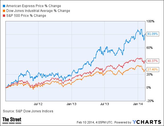 AXP Chart
