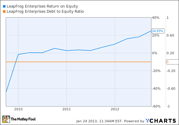 LF Return on Equity Chart