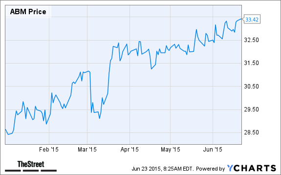 ABM Chart