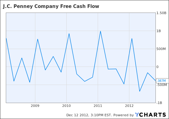 JCP Free Cash Flow Chart