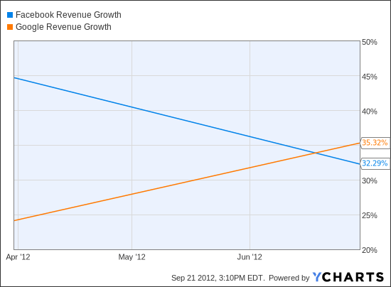 FB Revenue Growth Chart