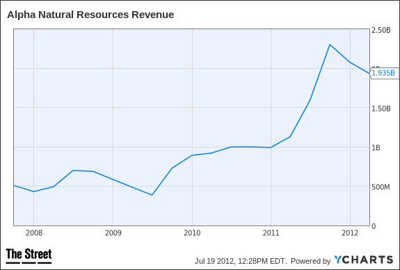 ANR Revenue Chart