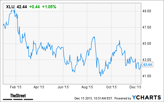XLU Chart