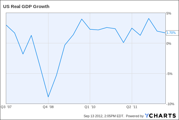 US Real GDP Growth Chart