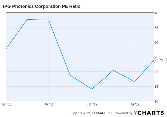 IPGP PE Ratio Chart