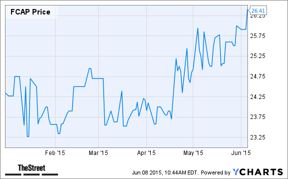 FCAP Chart