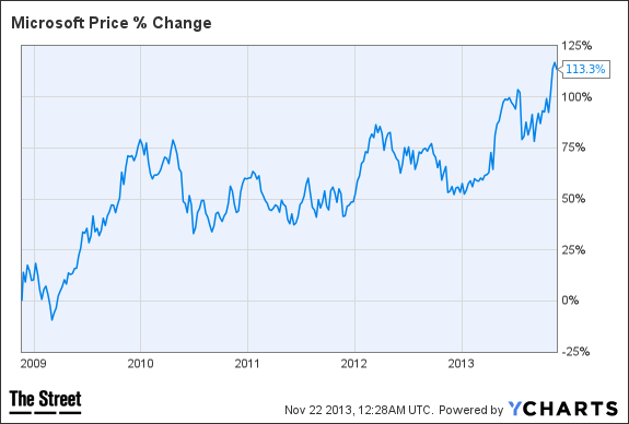 MSFT Chart