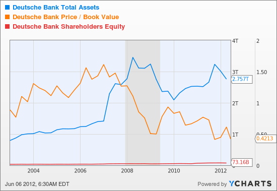 DB Total Assets Chart