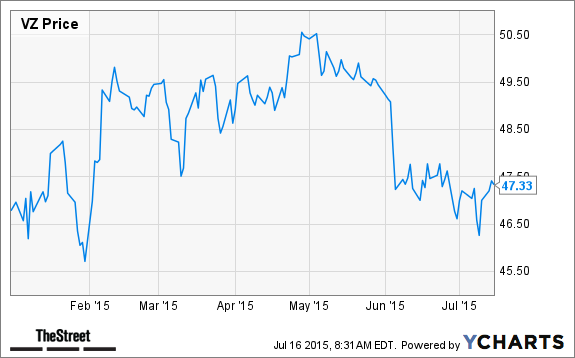 VZ Chart