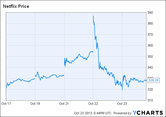 NFLX Chart
