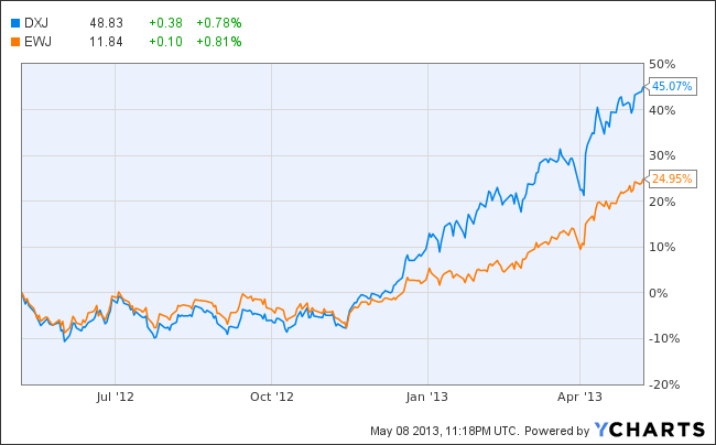 DXJ Chart