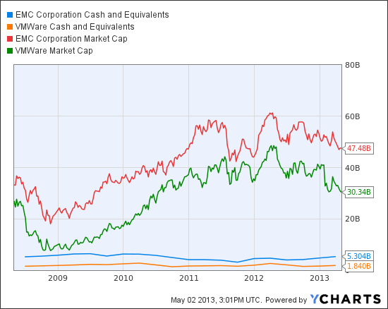 emc stock chart