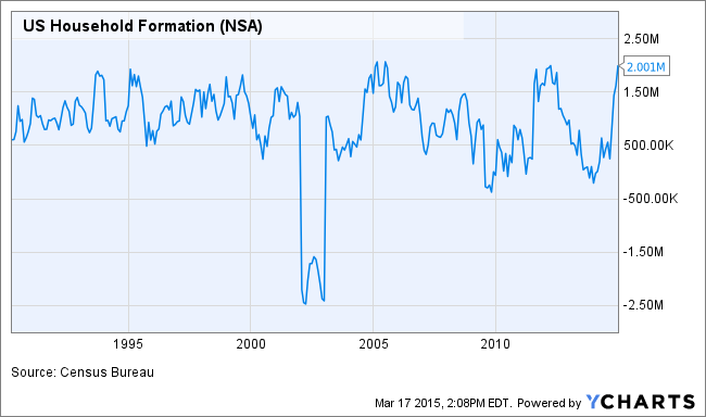 US Household Formation Chart