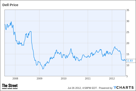 DELL Chart