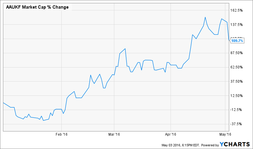 AAUKF Market Cap Chart