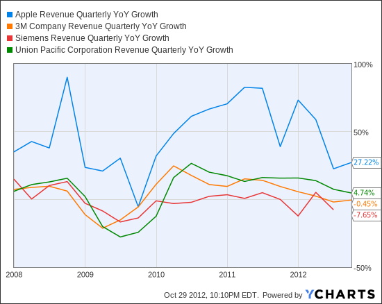AAPL Revenue Quarterly YoY Growth Chart