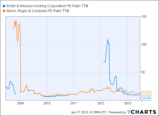 SWHC PE Ratio TTM Chart