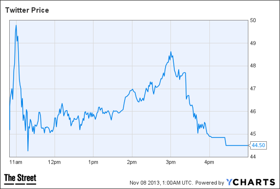 TWTR Chart