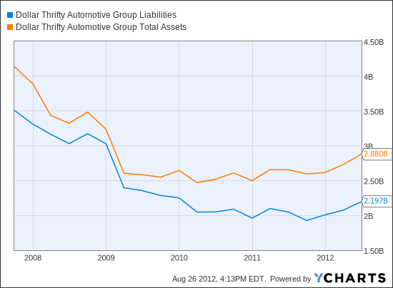 DTG Liabilities Chart