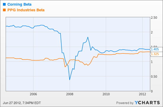 Ppg Stock Price Chart