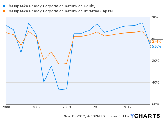 CHK Return on Equity Chart
