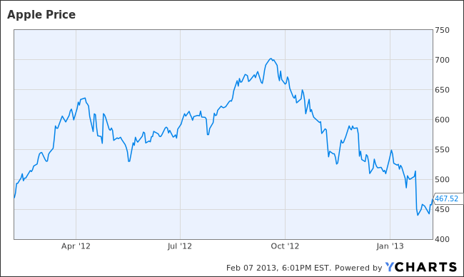 AAPL Chart