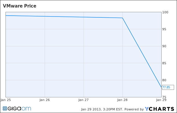 VMW Chart