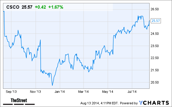 CSCO Chart
