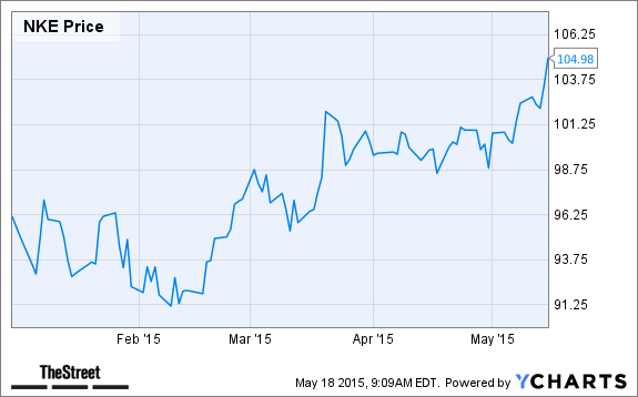 NKE Chart