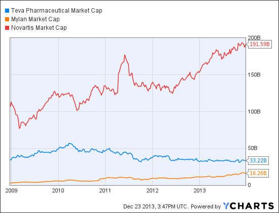 teva market cap