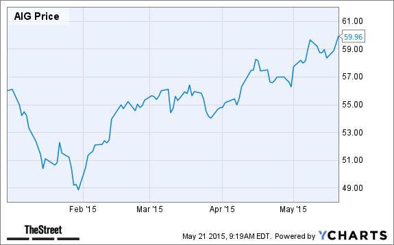 AIG Chart