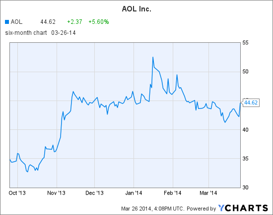 AOL Chart