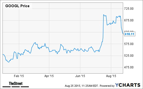 GOOGL Chart