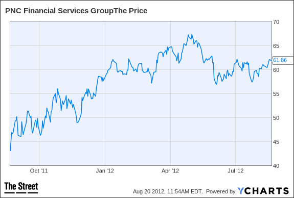 PNC Chart
