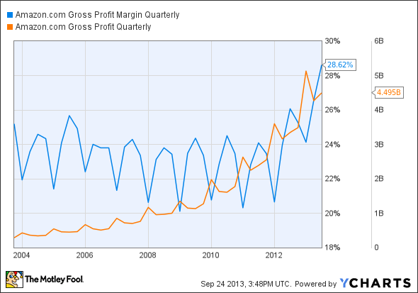 what happens when amazon stops growing aol finance gross profit charts