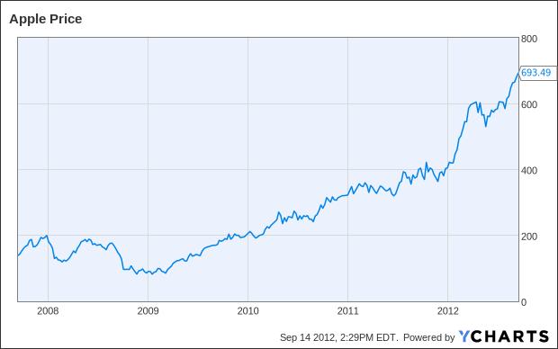 AAPL Chart