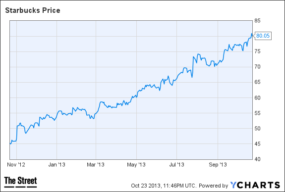 SBUX Chart