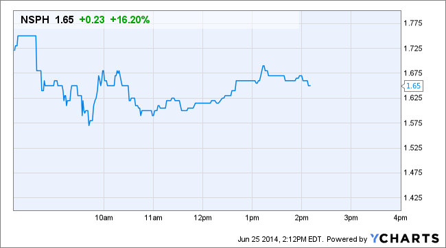 NSPH Price Chart