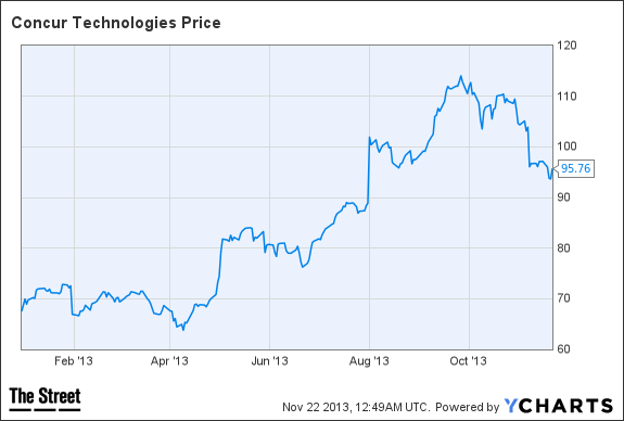 CNQR Chart