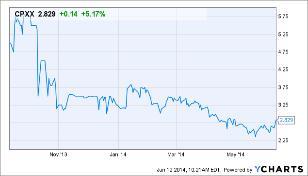 CPXX Chart