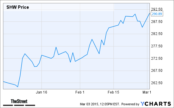 SHW Chart