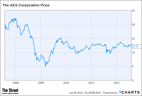 AES Chart