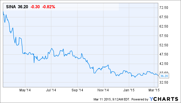SINA Chart
