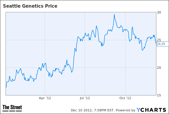 SGEN Chart