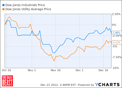 ^DJI Chart